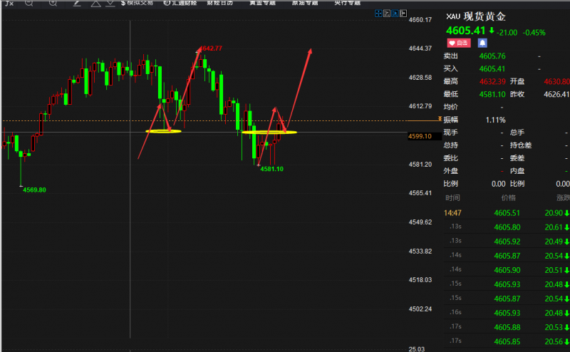 老马点金：15号黄金现价4605多，杜绝一切马后炮！