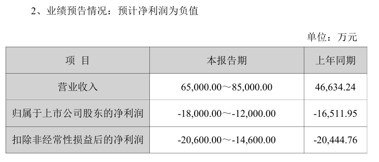 景嘉微预计 2025 年营收同比增长约 39.38% 至 82.27%，净亏损 1.2 亿元至 1.8 亿元