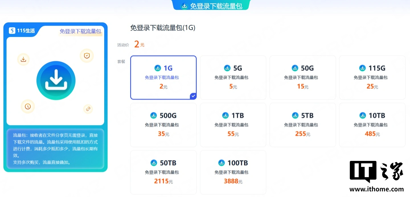 115 网盘停止发放每月免费赠送的“允许他人免登录下载流量”权益