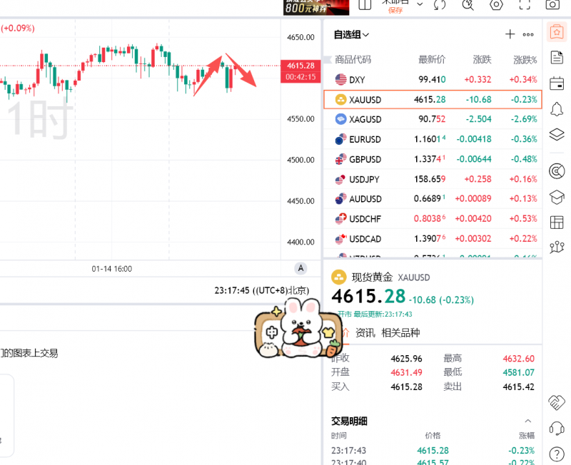 法海点金：1月15号黄金现价4616空 目标4606