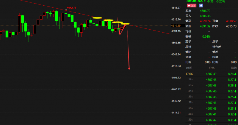 老马点金：16号黄金现价4607空，杜绝一切马后炮！