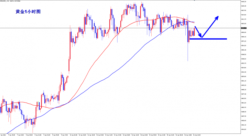王杨：黄金午夜超级洗盘，下周会大涨吗？
