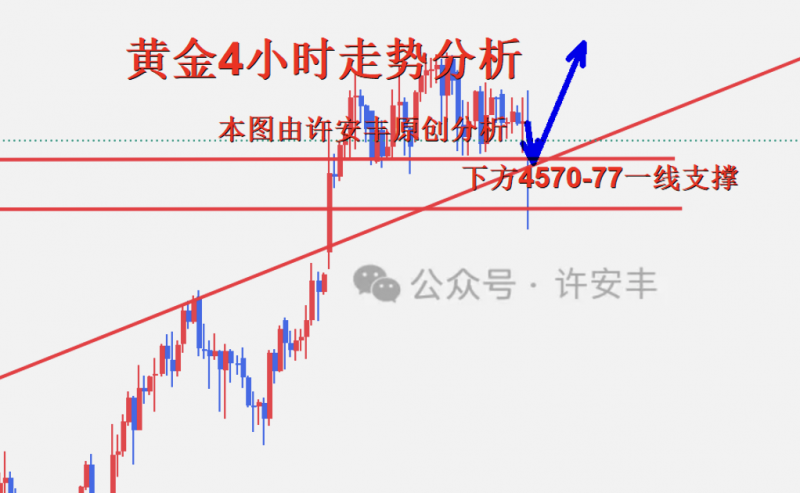 许安丰：1.18黄金周一行情趋势解析，多头能否承压突破？