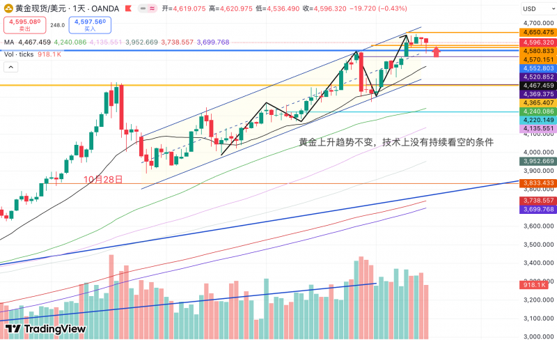 黄金下周展望：上涨趋势未变，短期盘整在即！