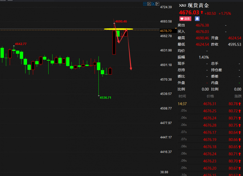 老马点金：19号黄金现价4676空，杜绝一切马后炮！