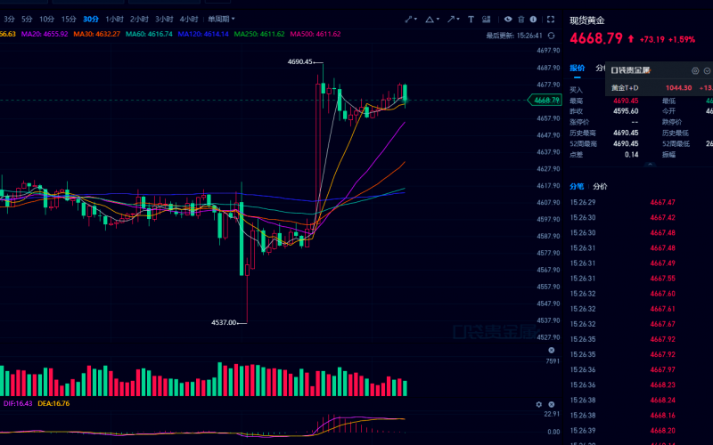 1.19 黄金新高难延续，反弹4670一线空看回落
