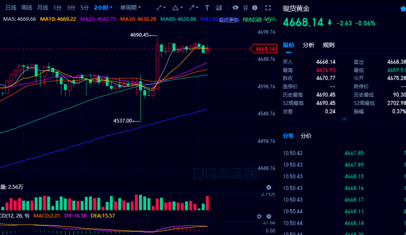1.20 黄金高位震荡，反弹4675一线继续空
