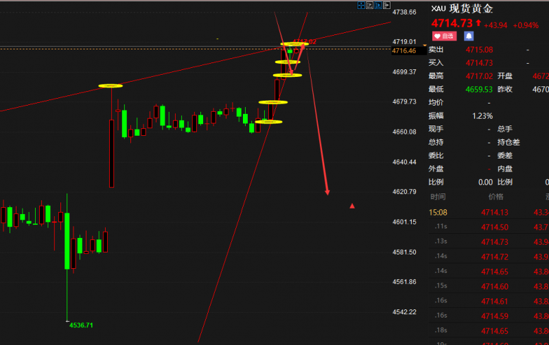老马点金：20号黄金现价4715空，杜绝一切马后炮！