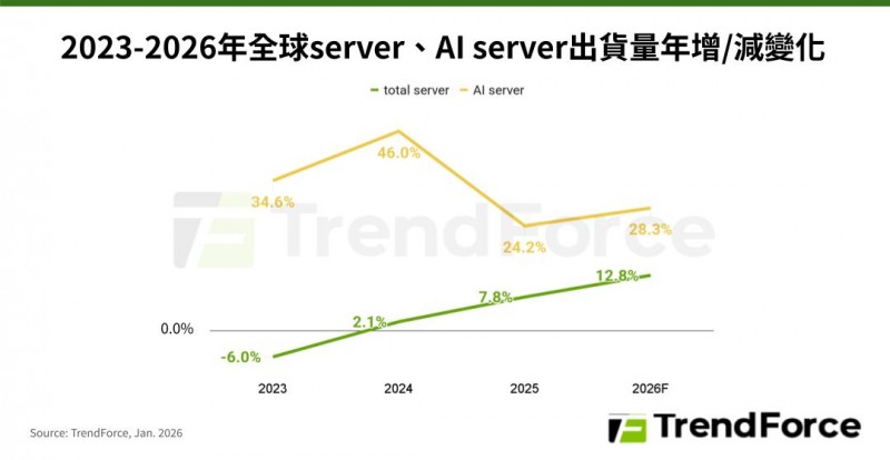 TrendForce：预计 2026 年全球 AI 服务器出货同比增长 28.3%