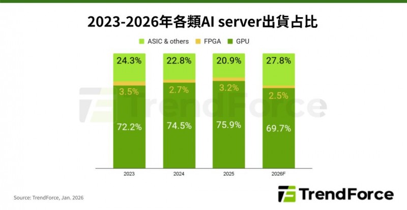 TrendForce：预计 2026 年全球 AI 服务器出货同比增长 28.3%