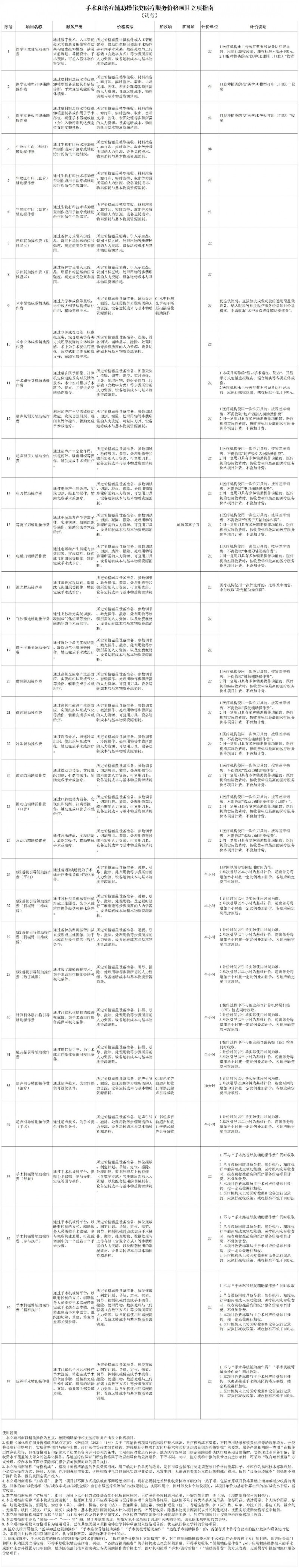 国家医保局：为“远程手术”等辅助操作统一价格立项