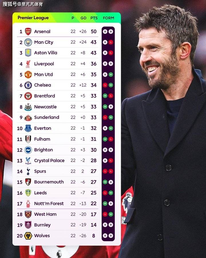 原创             一日英超动向：曼城官宣水晶宫队长加入，曼联飞翼近几轮证实自己